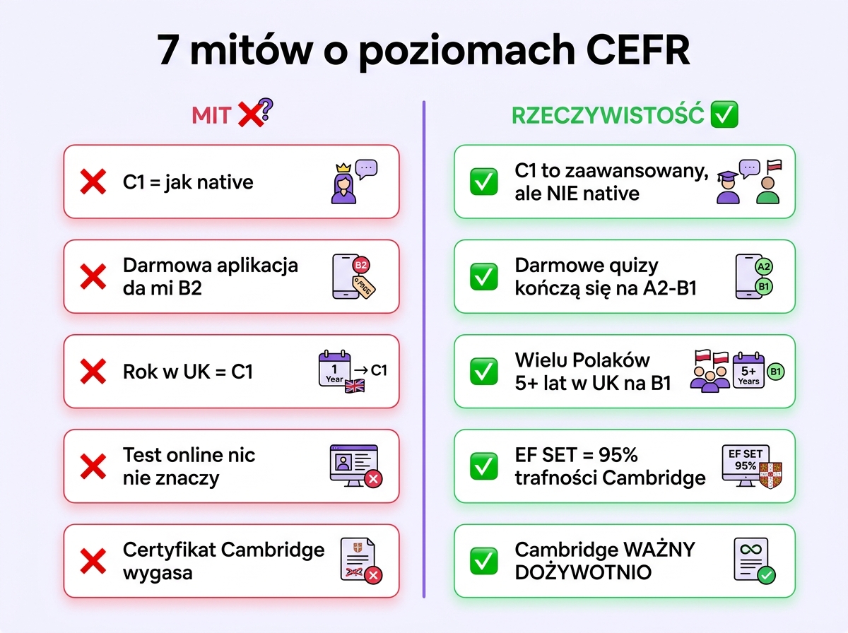 7 mitów o poziomach CEFR — C1 ≠ native, darmowe apki kończą się na A2-B1, rok w UK ≠ C1, certyfikat Cambridge wygasa