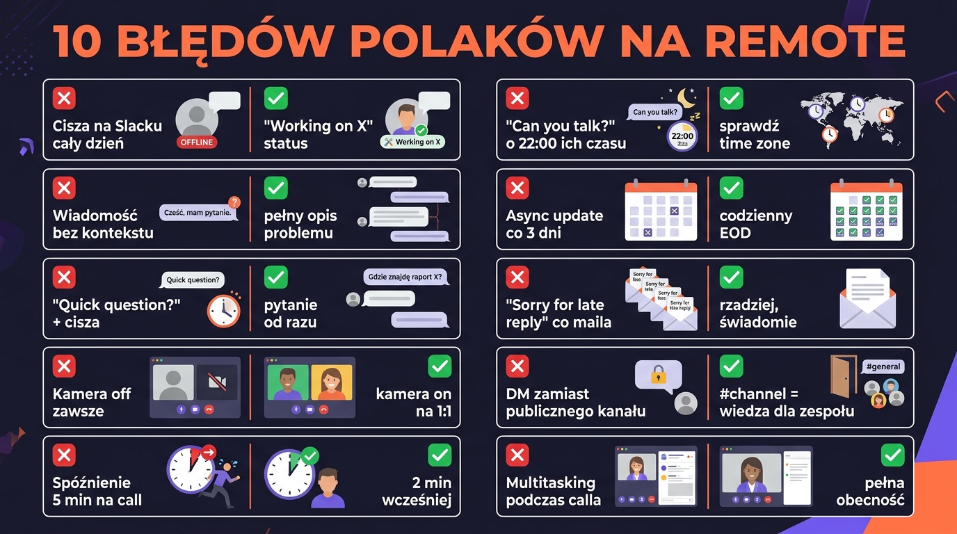 10 błędów Polaków w pracy remote po angielsku — plakat z parami błąd/poprawa: Slack, async, time zones, kamera, multitasking