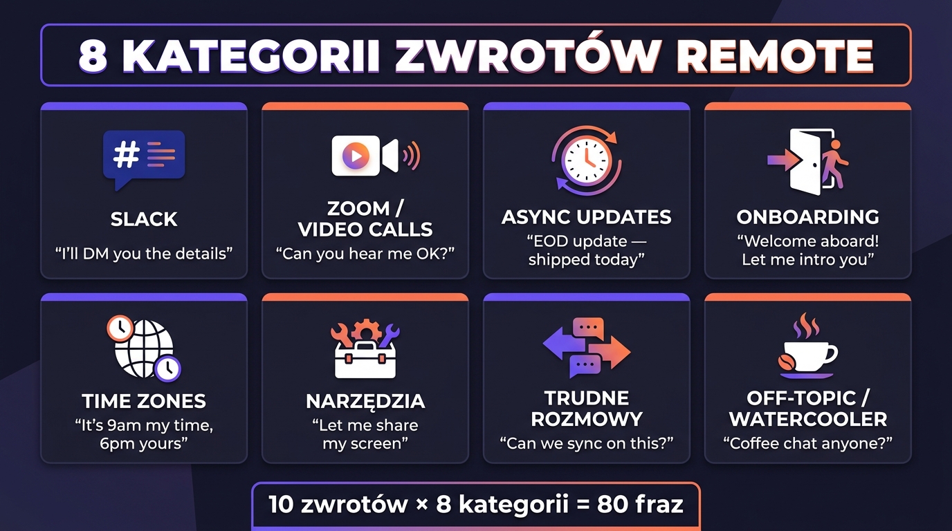 8 kategorii zwrotów remote — infografika: Slack, Zoom, async, onboarding, time zones, narzędzia, trudne rozmowy, off-topic