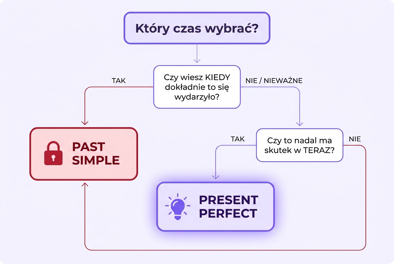 Flowchart decyzyjny — jak wybrać między Past Simple a Present Perfect w dwóch krokach