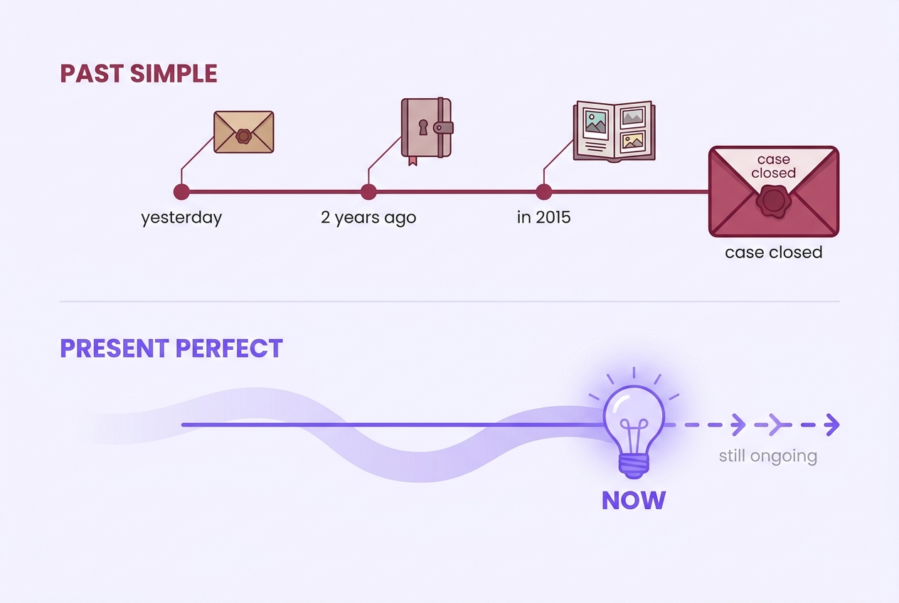 Osie czasu porównujące Past Simple (zamknięta sprawa z datą) i Present Perfect (trwający skutek do teraz)