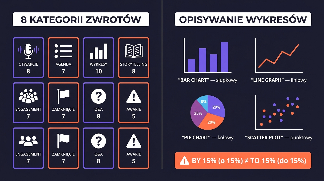 8 kategorii zwrotów prezentacyjnych + opisywanie wykresów (bar chart, line graph, pie chart, scatter plot) + callout BY 15% vs TO 15%