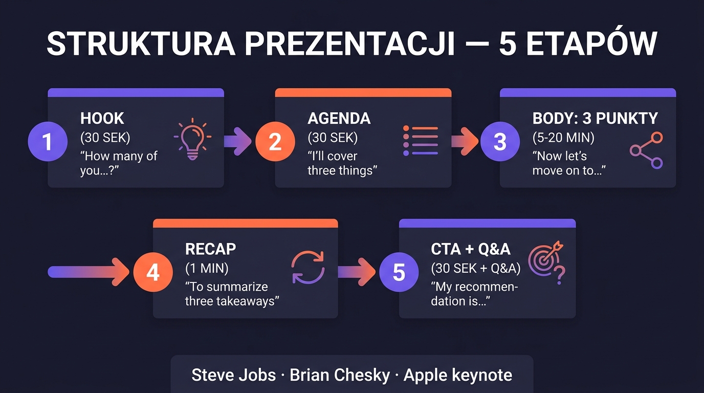 Struktura prezentacji 5 etapów — flowchart: Hook, Agenda, Body 3 punkty, Recap, CTA + Q&A