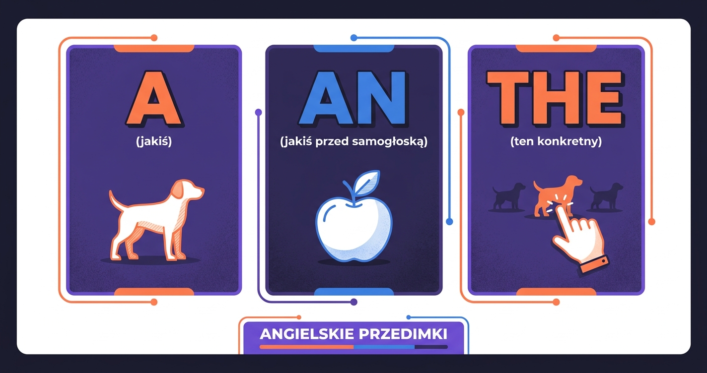 Przedimki a/an/the — 3 karty: A jakiś, AN jakiś przed samogłoską, THE ten konkretny