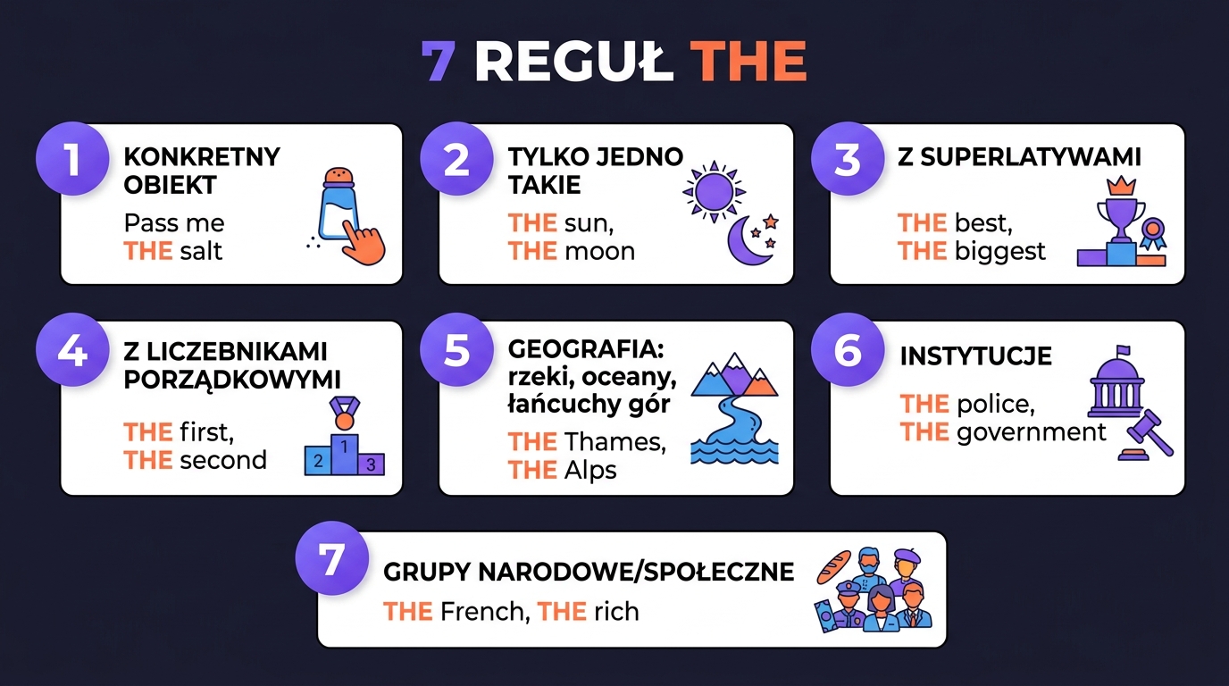 7 reguł THE: konkret, jedyne na świecie, superlatywy, ordinals, geografia, instytucje, grupy narodowe