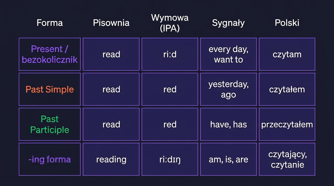 Tabela 3 form czasownika READ — Present /riːd/, Past /red/, Past Participle /red/ z sygnałami kontekstowymi