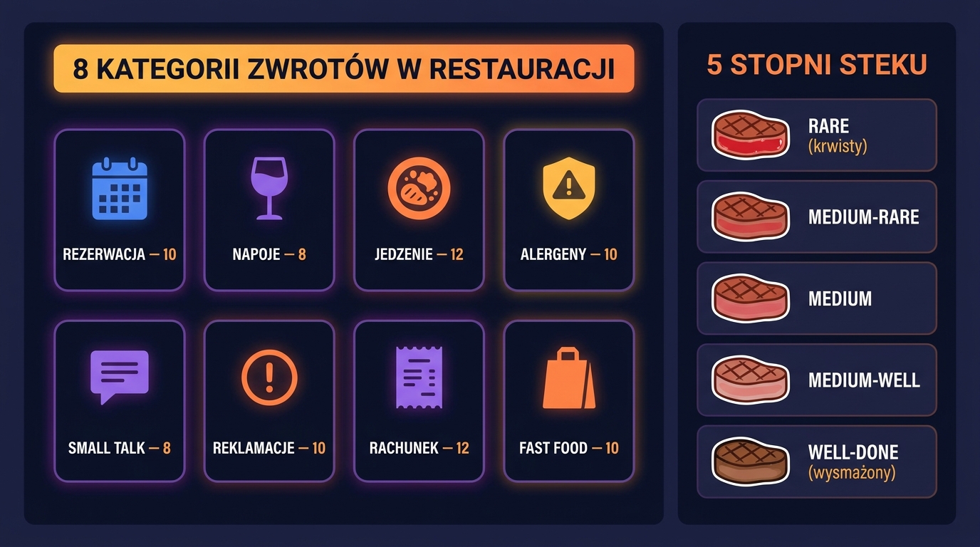 8 kategorii zwrotów restauracyjnych + 5 stopni steku — infografika: rezerwacja, napoje, jedzenie, alergeny, small talk, reklamacje, rachunek, fast food + rare/medium-rare/medium/medium-well/well-done