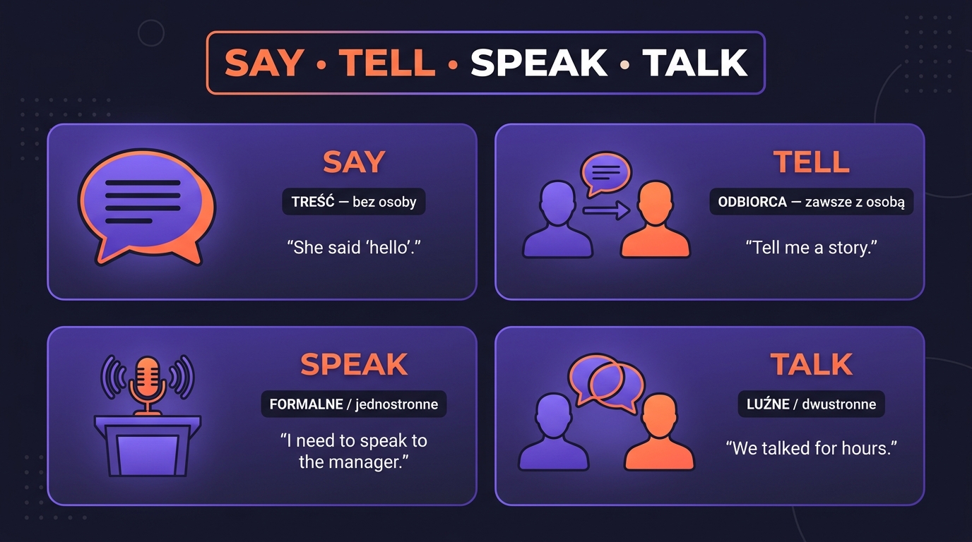 SAY/TELL/SPEAK/TALK schemat 4-quadrant: SAY treść, TELL odbiorca, SPEAK formalne, TALK luźne