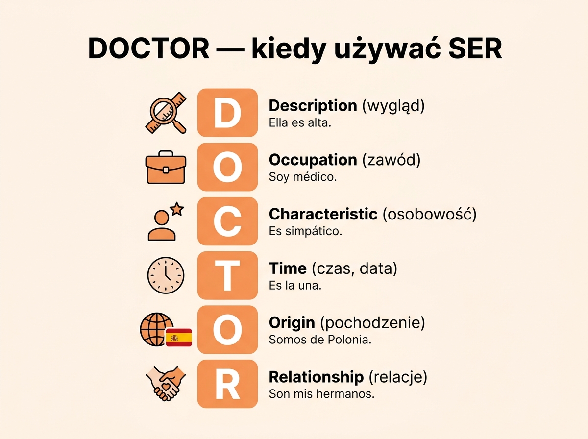 Mnemotechnika DOCTOR dla czasownika SER — Description, Occupation, Characteristic, Time, Origin, Relationship