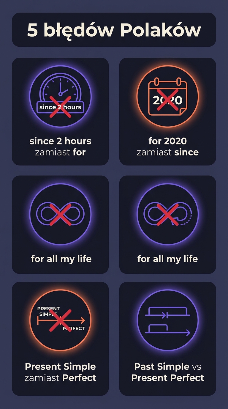 5 typowych błędów Polaków — siatka 3+2 z ikonami: since 2 hours, for 2020, for all my life, Present Simple zamiast Perfect, Past Simple vs Present Perfect