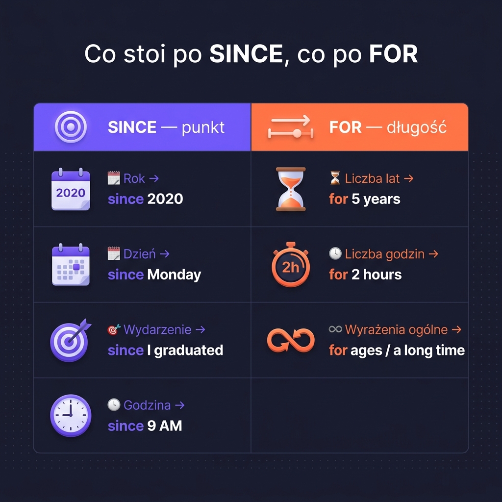 Co stoi po SINCE i FOR — tabela 2-kolumnowa: SINCE punkt (rok, dzień, wydarzenie, godzina) vs FOR długość (lata, godziny, wyrażenia ogólne)