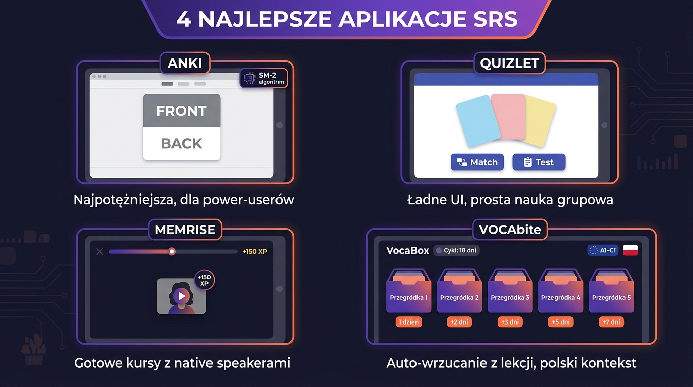 Porównanie 4 aplikacji SRS — Anki, Quizlet, Memrise, VOCAbite z funkcjami i UI
