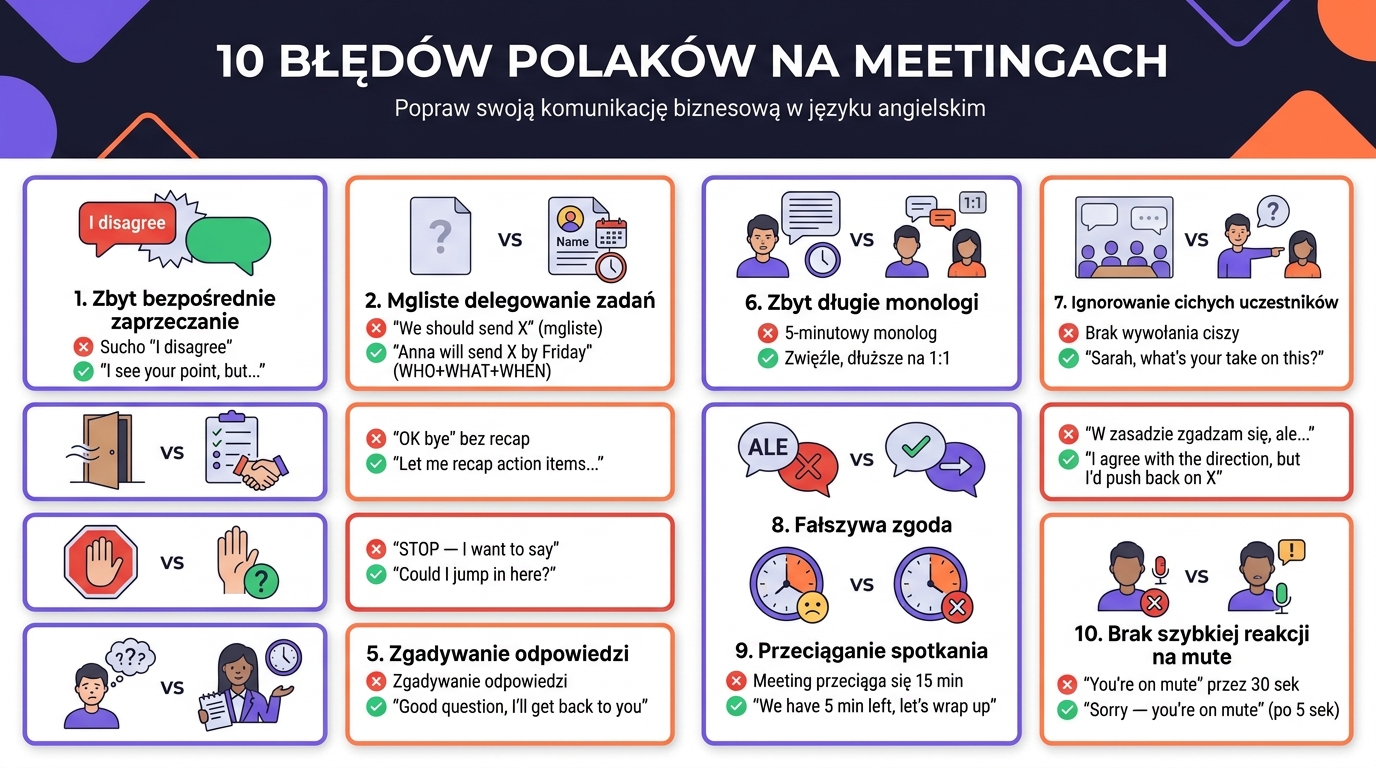 10 błędów Polaków na meetingach — plakat z parami błąd/poprawa: I disagree vs I see your point but, We should send X vs Anna will send by Friday, OK bye vs recap action items, STOP vs Could I jump in