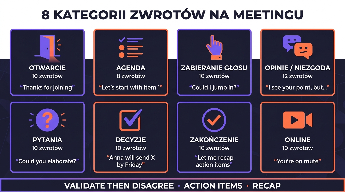 8 kategorii zwrotów na meetingu — infografika: otwarcie, agenda, zabieranie głosu, opinie/niezgoda, pytania, decyzje, zakończenie, online + dolny banner Validate Then Disagree, Action Items, Recap