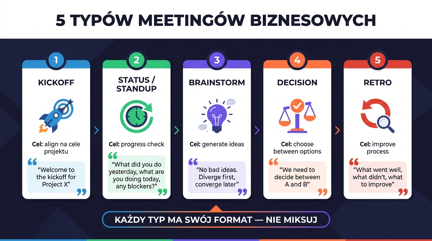 5 typów meetingów biznesowych — flowchart: Kickoff (rakieta), Status/Standup (zegar), Brainstorm (żarówka), Decision (waga), Retro (refresh) z celami i przykładowymi frazami