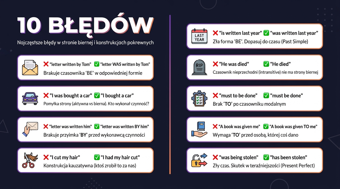 10 błędów ze stroną bierną — plakat: was wrote vs written, brak BE, mylenie active/passive, I cut my hair vs had cut, He was died