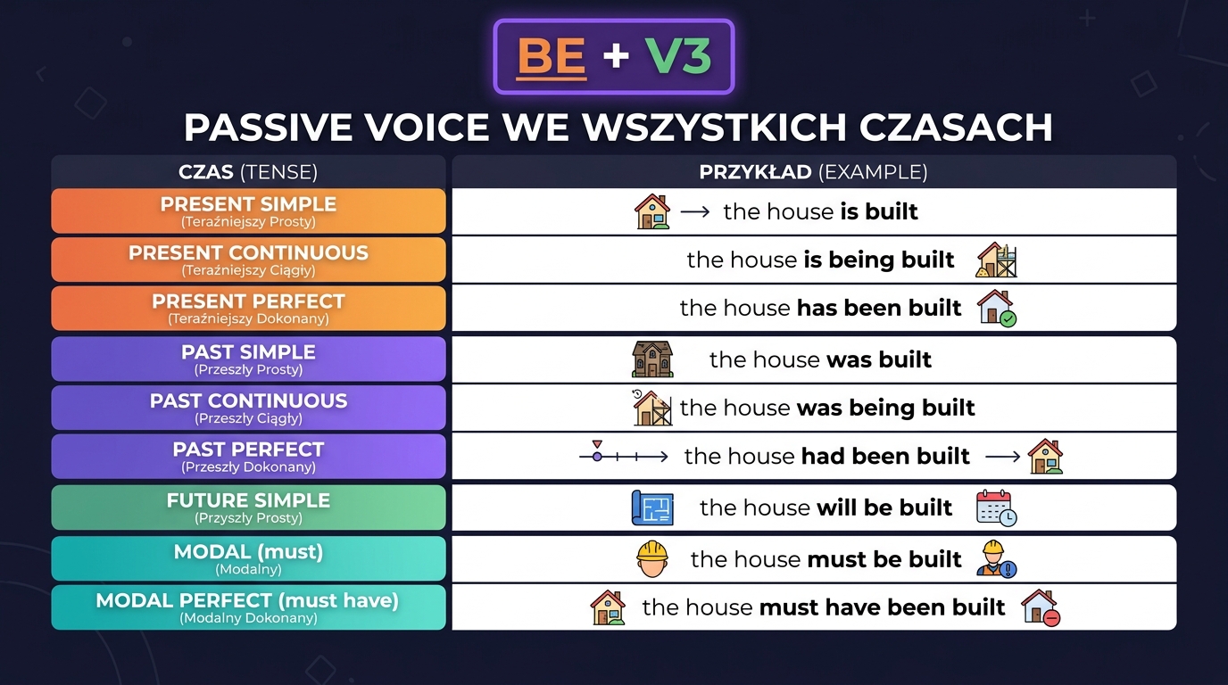 Tabela strony biernej (passive voice) we wszystkich czasach — Present Simple/Continuous/Perfect, Past, Future, Modal
