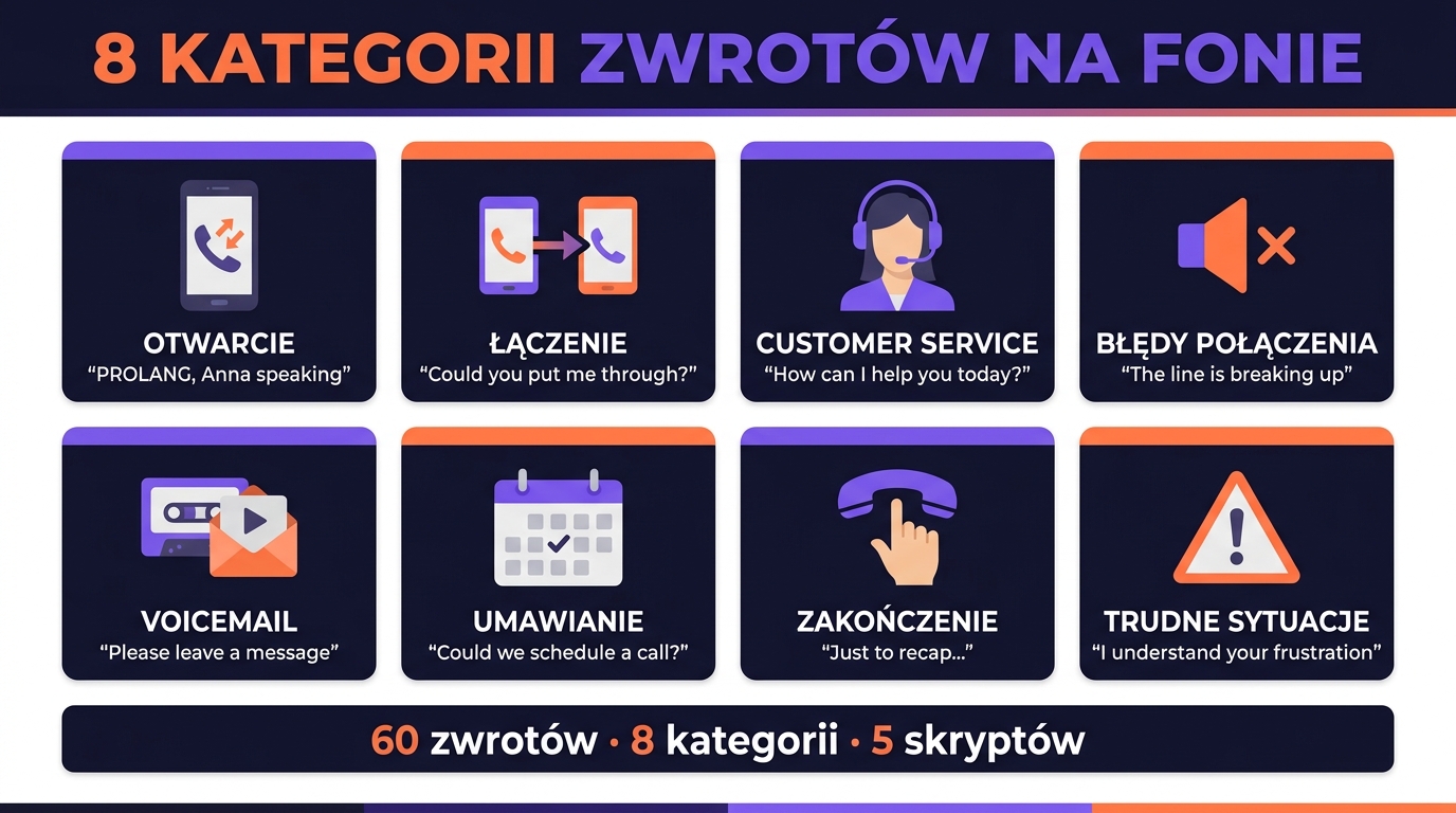 8 kategorii zwrotów na fonie — infografika: otwarcie, łączenie, customer service, błędy połączenia, voicemail, umawianie, zakończenie, trudne sytuacje