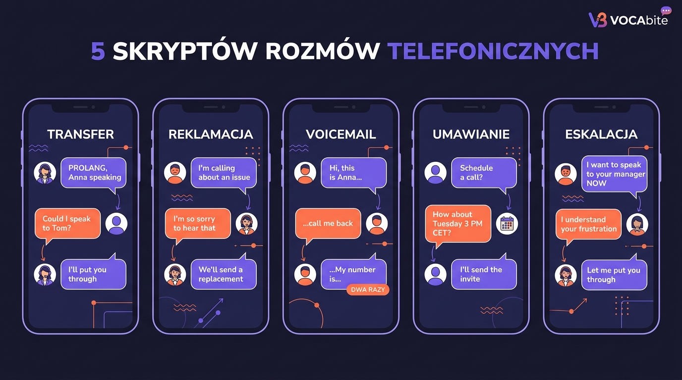 5 skryptów rozmów telefonicznych — phone screen flowchart: transfer, reklamacja, voicemail, umawianie, eskalacja