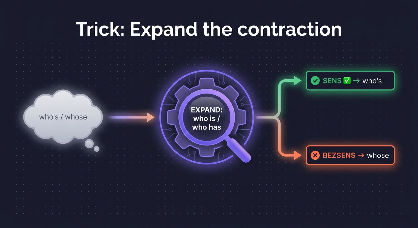 Trick expand the contraction — diagram pokazujący proces decyzji: zdanie z who's/whose, strzałka do testu rozwinięcia 'who is/who has', dwie ścieżki na końcu — sens (who's) lub bez sensu (whose)